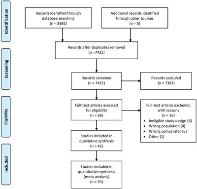 Oral Treatment With Bisphosphonates of Osteoporosis Does Not Increase the Risk of Severe Gastrointestinal Side Effects: A Meta-Analysis of Randomized Controlled Trials